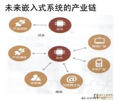 系統(tǒng)定義芯片的時(shí)代到來(lái)了
