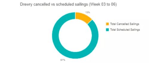 注意 未來4周主干航線73個航次被取消,2022年長約運價進一步提高