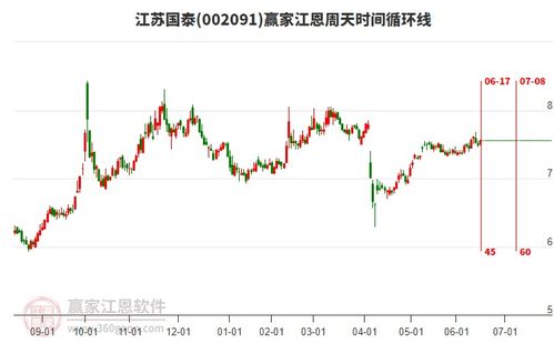 商貿(mào)代理行業(yè)構(gòu)筑江恩頂分型,旗下龍頭股江蘇國(guó)泰一覽