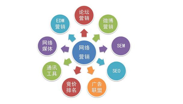 網(wǎng)絡(luò)營(yíng)銷(xiāo),企業(yè)市場(chǎng)營(yíng)銷(xiāo)的必由之路-